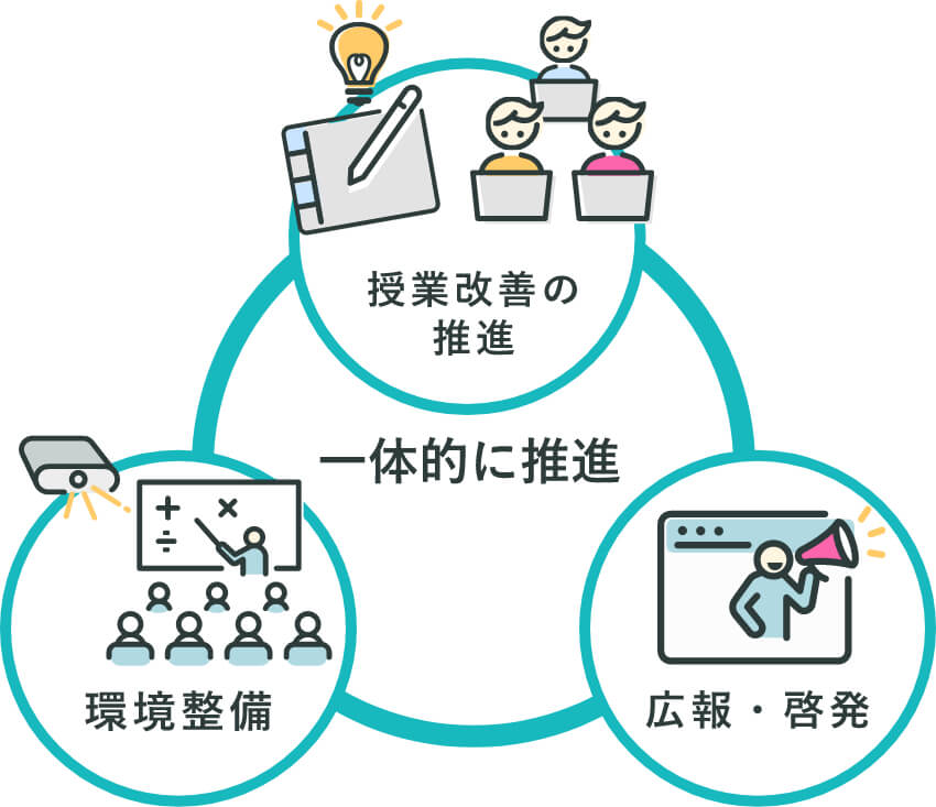 名古屋市教育委員会では、NAGOYA School Innovation（ナゴヤスクールイノベーション）を「授業改善の推進（ソフト面）」、「環境整備（ハード面）」、「広報・啓発（PR面）」の三つの観点から一体的に推進しています。